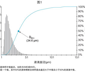 噴霧降塵所使用的噴嘴規格有哪些區別