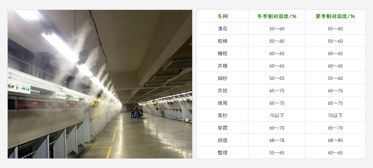 棉紡織廠各車間的相對濕度控制范圍見下表